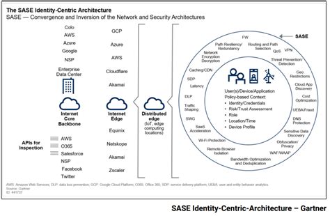 sase resource pack|Secure Access Service Edge (SASE) .